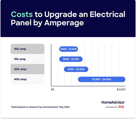 cost to upgrade electrical box|upgrade breaker box cost.